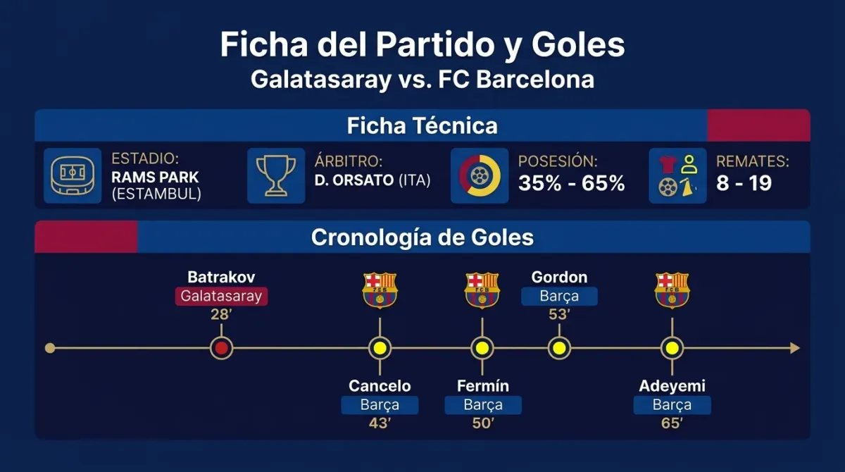 Infografía detallada del partido Galatasaray vs. FC Barcelona de Debate Popular. Incluye la 'Ficha Técnica' con datos de estadio, árbitro, posesión y remates, y una 'Cronología de Goles' que muestra el minuto y el autor