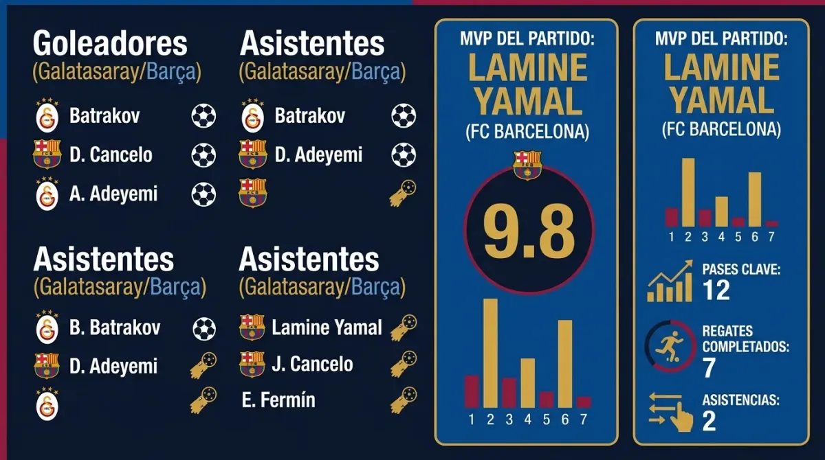 Infografía analítica de Debate Popular sobre el partido Galatasaray vs. FC Barcelona. Desglosa los 'Goleadores' y 'Asistentes' de ambos equipos con escudos y nombres (incluyendo a Lamine Yamal, D. Cancelo y otros). En el